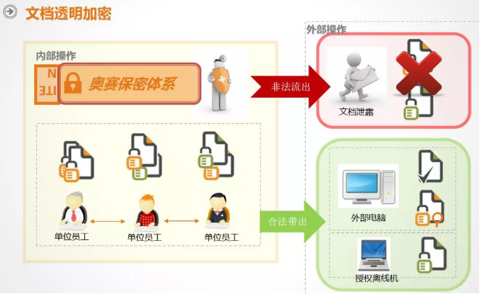 奧賽云盾加密流程圖